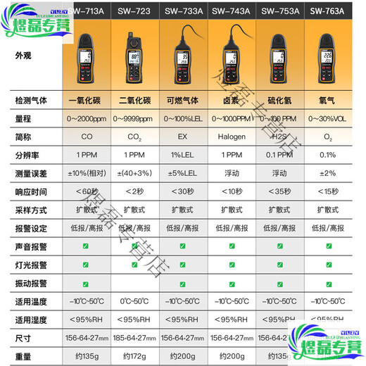 温诗欧气体检测仪有害有毒报警器氧气二氧化碳一氧化碳可燃气体 SW-723(二氧化碳 送7号充电套装
