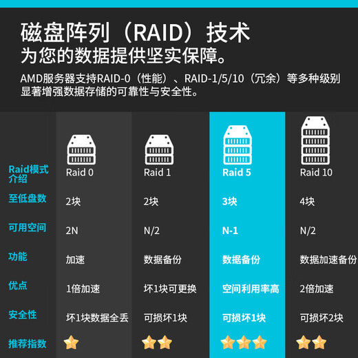 Serveur AMD double canal EPYC Xiaolong/informatique de simulation (CFD/FEA/EDA) bureau d'entreprise/stockage informatique/virtualisation 2U serveur rack HPC à usage général double canal 7K62 96 cœurs 192 threads mémoire 2,6 Go 64 Go, SSD 1T, carte graphique intégrée