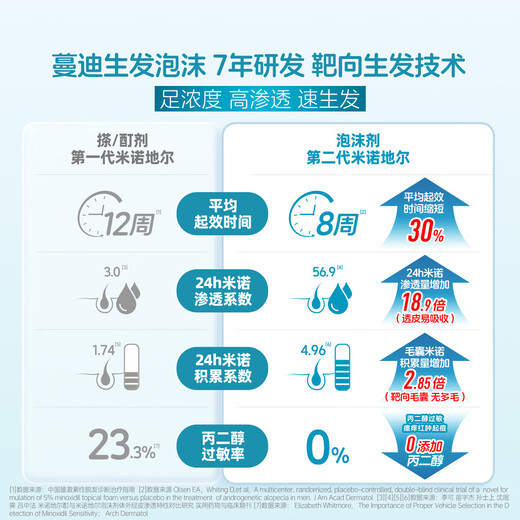 蔓迪米诺地尔泡沫剂 5%（60g:3g）*60g/瓶*3瓶+蔓迪防脱固发洗发水 200g