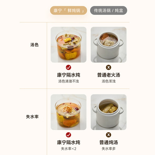 World kitchen Corning electric stew pot fresh stew pot stew pot water-proof stew pot stew soup cup electric stew pot bird's nest stew baby food supplement stew pot soup pot baby food supplement pot high configuration 1 pot 4 cups