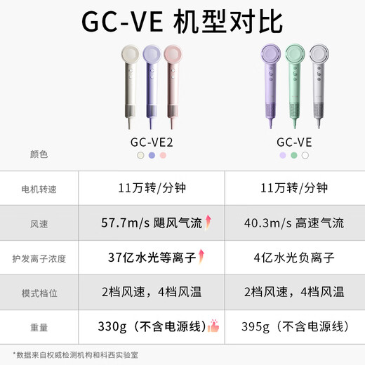 KEHEAL Water-light Plasma Hair Dryer 3.7 Billion Plasma Hair Care Pregnant Women and Children Home Low-temperature Quick-drying Hair Dryer Intelligent Temperature Control Hair Care Power-generating Hair Dryer VE2 Taro Purple