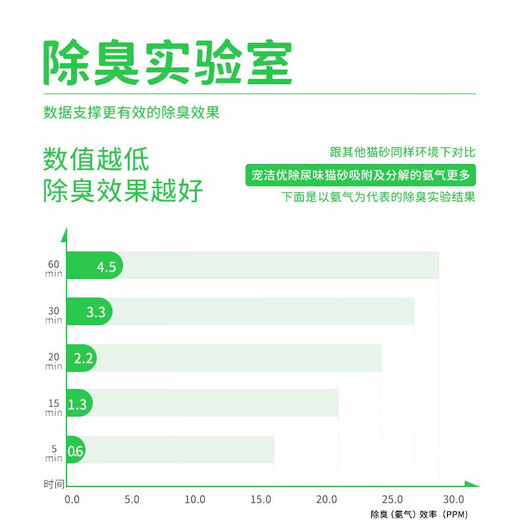 宠洁优除尿味MAX混合猫砂结团净尘扛沾底豆腐砂抑菌吸水2.5kg*4包