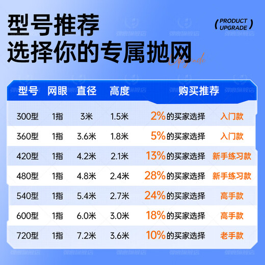 Dilimo Casting Net Hand Throwing Net Fishing Net Fishing Net Frisbee Net Casting Fishing Net Large Frisbee Type Fishing Net Rotary Net Pulling Net Fishing Net Steel Pendant Monofilament Line Frisbee Net - Diameter 4.8 Meters