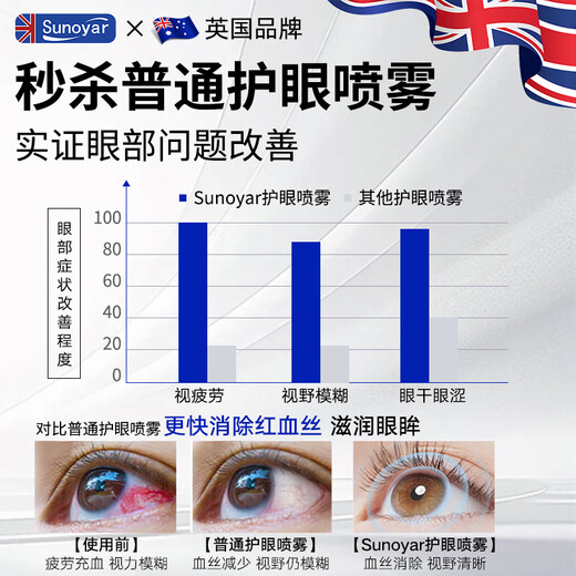 Sunoyar Lutein Protección ocular de ojo Spray Lavado Antibacterial Calma al ojo Se cansan Visión seca Descronización No puede ver claro no medicina