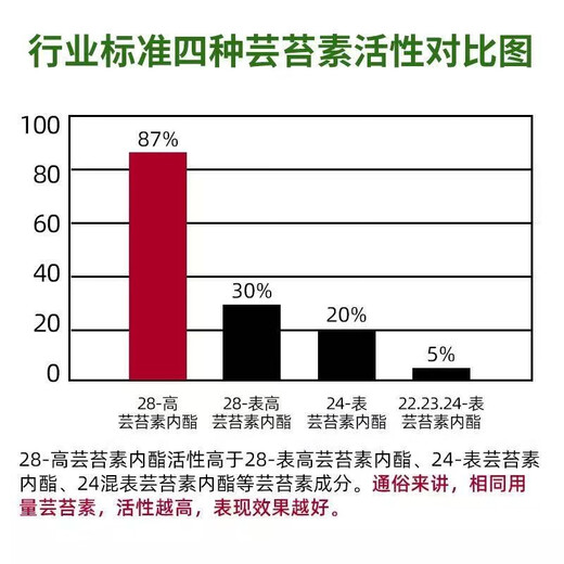 Phytozolin 28 high brassinolide yuntaisu lactone wheat seedling strengthening agent to promote growth and root plant growth regulator 500g
