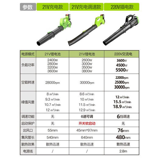 充电式鼓风机强力吹风机大功率工业用锂电无线吹灰机吹灰尘吹树叶 DS-6挡暴风吹3888TV两电一充