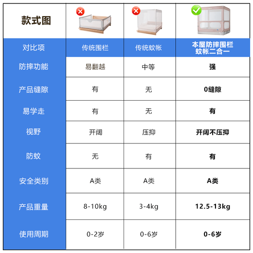 Our creative anti-fall fence mosquito net two-in-one 2025 new home bedroom maternal and infant anti-fall baby blue-anti-fall fence mosquito net two-in-one double effect suitable for 1.5x2m bed