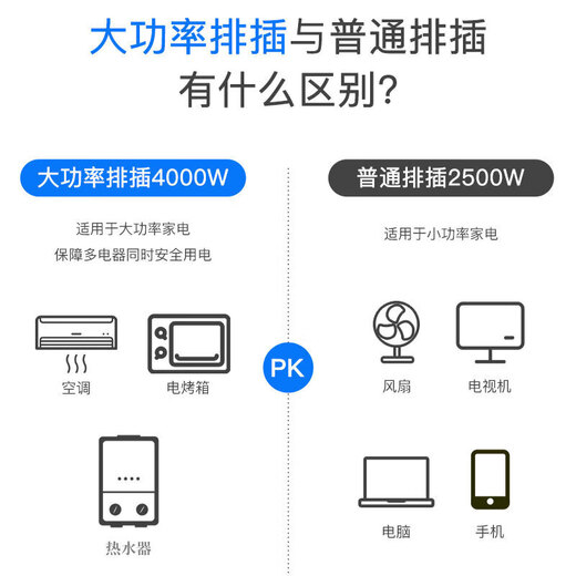 Philips (PHILIPS) Prise haute puissance 16A, 1 trou 2,8 mètres, dédiée aux climatiseurs/chauffe-eau, barrette de prise/carte de barrette/barre de prise/plateau de bornes/carte de ligne de traction
