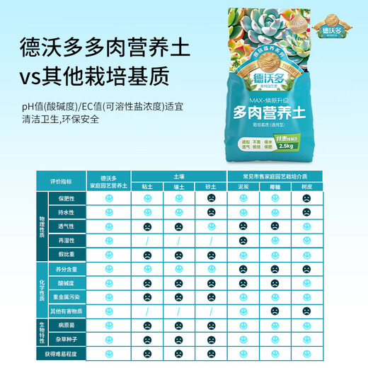 Devodo suelo nutritivo especial suculento 2,6 KG suelo vegetal plantación suelo de flores granular suelo para macetas (100% granular)