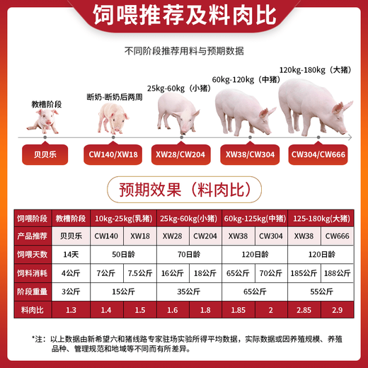 New Hope Liuhe Changwang 4.2% large pig premix pig feed secondary fattening fattening pig feed CW666 4.2% large pig premix CW666 21kg