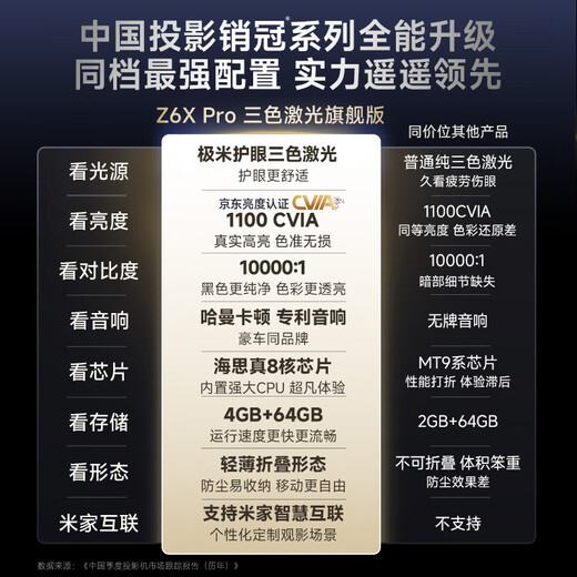 XGIMI Z6X Pro three-color laser flagship version 1100CVIA projector for home use thin and light projector HD integrated pan/tilt 2-year warranty national subsidy