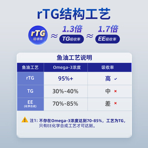 MAG IFOS Certified Deep Sea Cat Fish Oil Capsules Help Prevent Hair Loss and Beautify Hair Lecithin Pets 100 Capsules