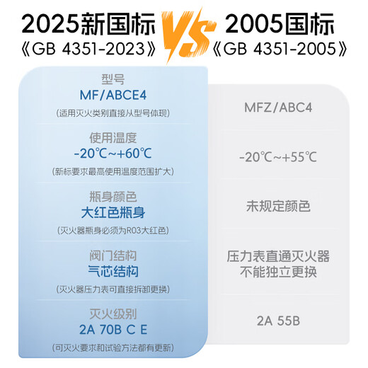 YUANBANG 25 new national standard 4KG commercial residential dry powder fire extinguisher 4kg fire protection 3c certified OCC truck load