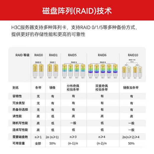 华三（H3C）【R5300 G5】【机架式服务器】支持8卡GPU主机 2*金牌6330丨256G丨2*960G+4*8T SATA丨4*RTX4090