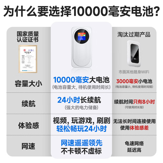 北纬蜂巢随身wifi6【送1500G】支持5G 4G设备免插卡移动随行无限便携式无线网卡全国通用流量2025款 1万毫安电池|数显屏幕|顶配WiFi6+|中兴芯片 【2025新款】适用中兴联想等设备