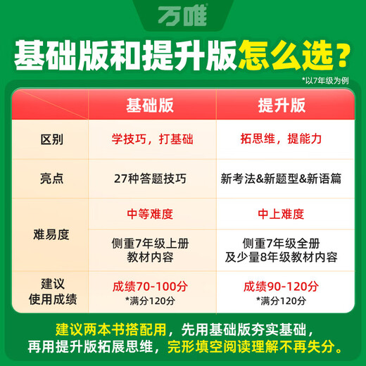 2026 Wanwei High School Entrance Examination English Cloze Reading Comprehension Special Listening Training for Grades 7, 8 and 9 Chinese Reading First Grade Cloze Compulsory Questions English Grammar English Four-in-One Reading Combination Training Wanwei Authentic Flagship Store Hot Selling Cloze Reading Basic Edition 1 Book for Seventh Grade