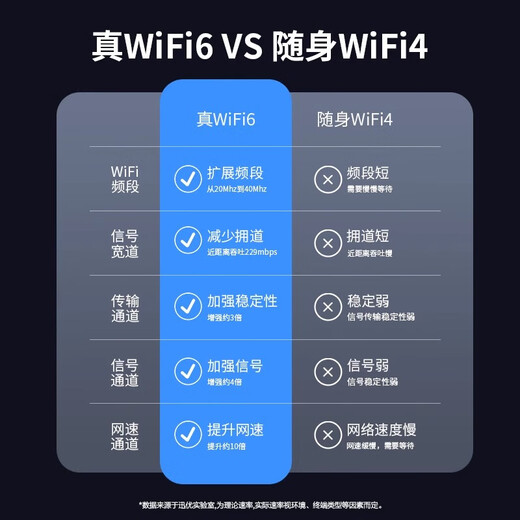 Xiaomi Guoba Trendy Life Appliances Portable WiFi Wireless Router Mobile WiFi Internet Access at Construction Site Outdoor Live Broadcast Portable Dormitory Rental Fiber-optic Internet Speed with No Stutter + Supports Multi-person Internet Access + Delivery Multi-band Upgraded WiFi6 + Whole House Coverage + Continued