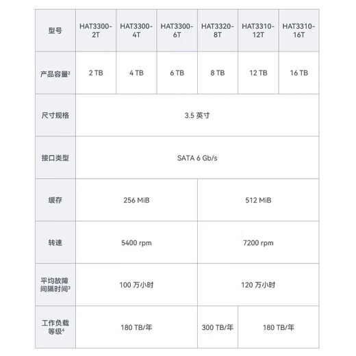 Synology NAS hard drive 16TB 512MB 7200 rpm 3.5-inch SATA HDD HAT3310 NAS dedicated mechanical hard drive runs around the clock with automatic firmware updates