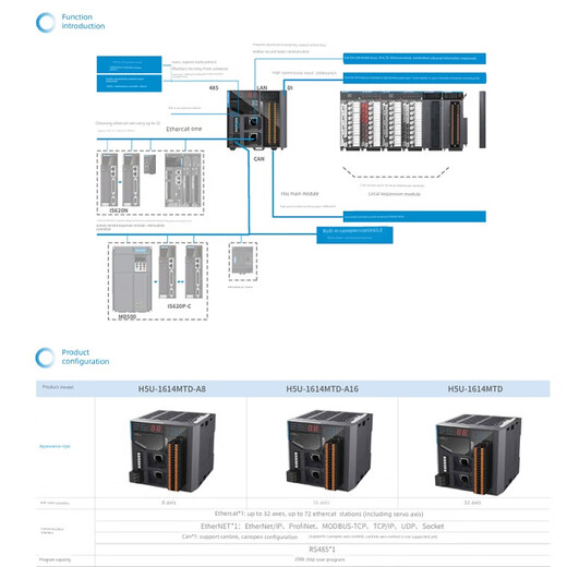 Huichuan H5Uplc small controller series/8-axis/16-axis/32-axis with Gl10 expansion module Huichuan H5U PLC H5U-1614MTD
