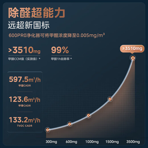 Midea Xingche Air Care Machine Decomposition-type air purifier removes formaldehyde, odor, haze, smoke, and sterilizes cat hair. Medical-grade household disinfection machine. Ion purifier. New formaldehyde dual digital display RX600 ProH.