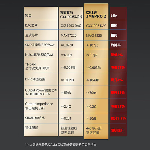 JCALLY JM6PRO 2 decoder amp typec small tail dual-core CX31993+MAX97220 mobile phone headphone accessories convenient HiFi adapter DAC audio cable JM6PRO 2 dual-core strong thrust appearance upgraded model