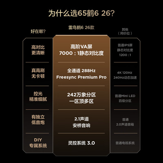 FFALCON Thunderbird Crane 626 models 65-inch Vientiane partition QD-MiniLED1100nits high-end VA Onkyo audio 288Hz high brush flat-panel game TV 65R69A