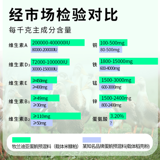 FISH 4 CATS 4% egg and goose premix, compound premixed feed during the laying period, high yield, extended egg period and improved egg quality. 1 bag of 4% egg and goose premix, 1000Jin Jin is equal to 0.5kg