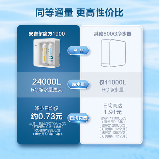 安吉尔净水器家用600G魔方1900过滤器RO反渗透1.94L/分钟无桶大通量厨下式自来水纯水机直饮净水机 魔方1900+管线机3611+前置3524