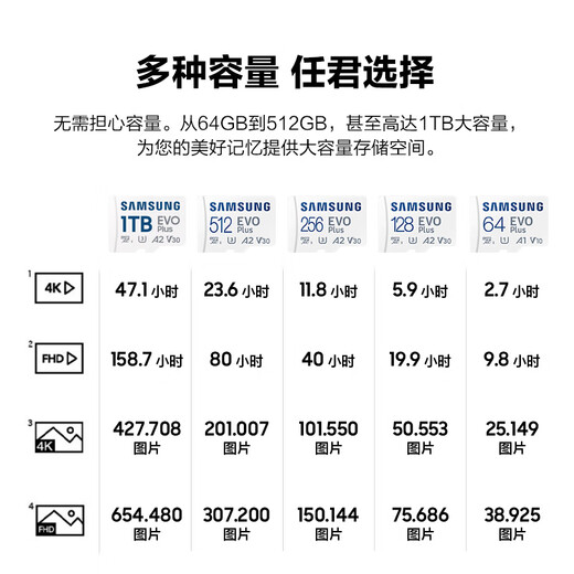 Samsung (SAMSUNG) 64GB TF (MicroSD) memory card EVO white card U1 A1 V10 mobile phone tablet driving recorder game console switch memory card reading speed 160MB/s