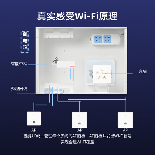 H3C (H3C) 2,5g Version du port Whole House WiFi6 SET H9 AP sans fil à double bande prend en charge IPTV Villa au niveau de l'entreprise Home AC + AP Networking Gigabit Poe Circuit Supply Router High-Speed Broadband AC1105-P-U 5-PORT ROUT