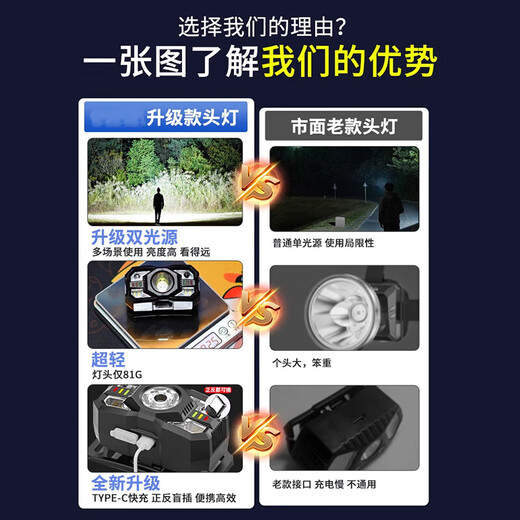强光感应头灯夜钓鱼户外照明可充电超亮长续航头戴式手电筒电池 9900W带感应升级顶配款100mA
