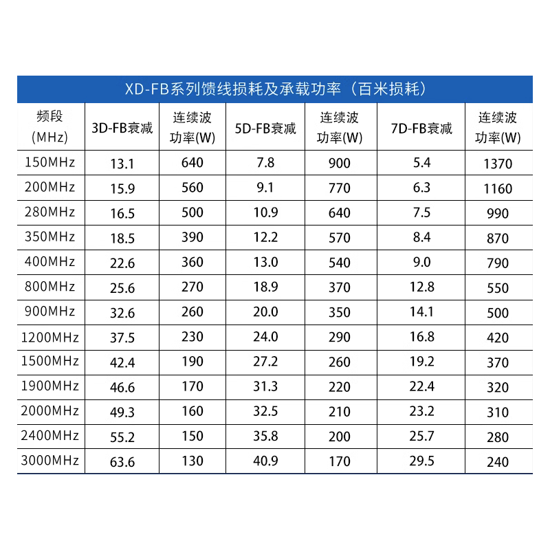 50-7 feeder 7D-FB low loss outdoor coaxial cable base station AP gateway connection WiFi antenna extension cable 1.3 N male-SMA inner needle 3m