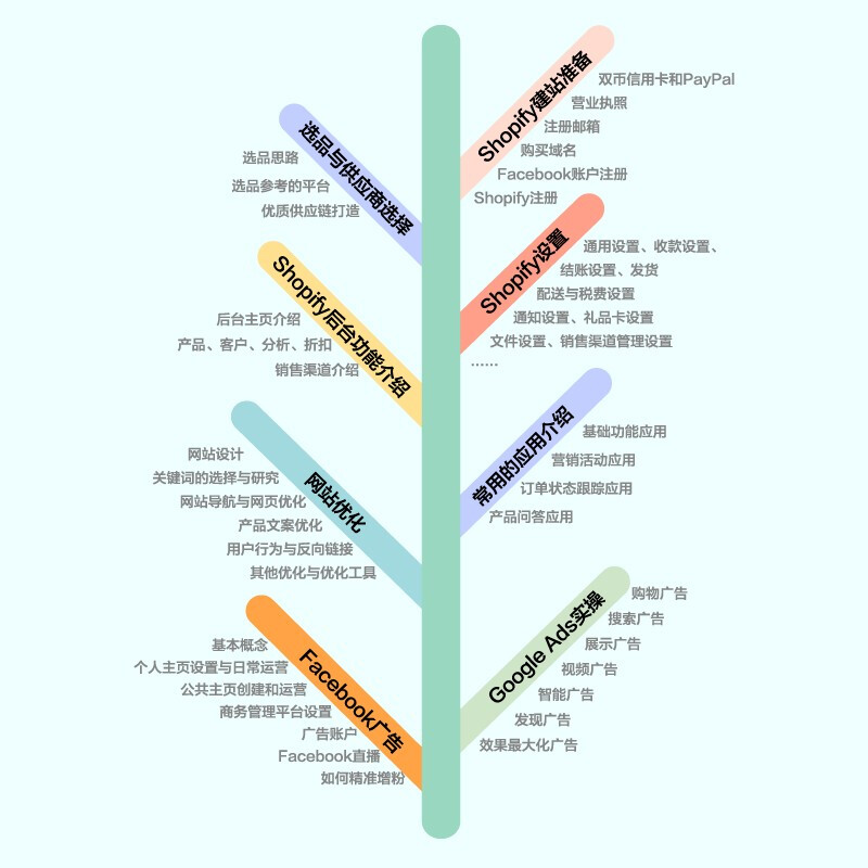 Cross-border e-commerce independent station operation Shopify from entry to proficiency (produced by Bowen Viewpoint)