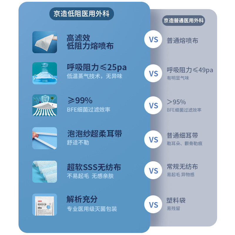 Beijing-made medical surgical masks disposable individually packaged sterilization grade 100 pieces blue 2 times breathable mask for adults
