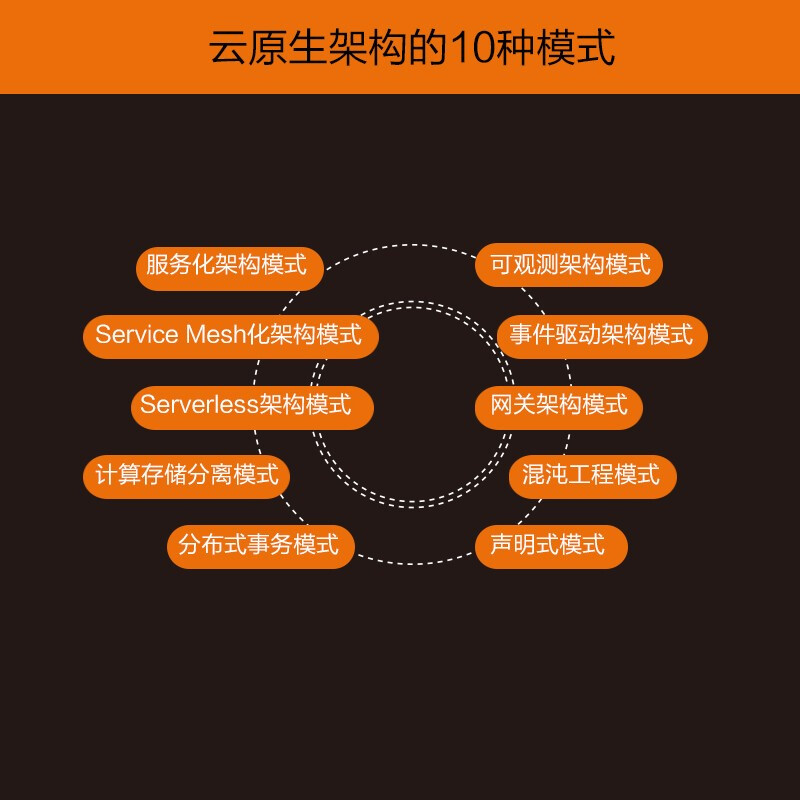 Alibaba Cloud Cloud Native Architecture Practice