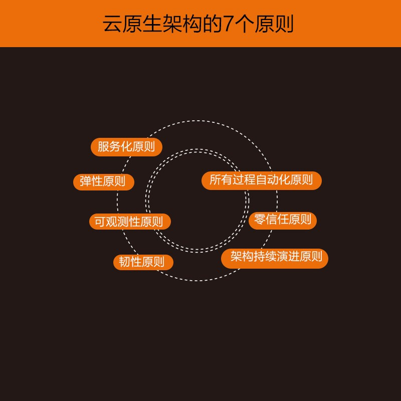 Alibaba Cloud Cloud Native Architecture Practice