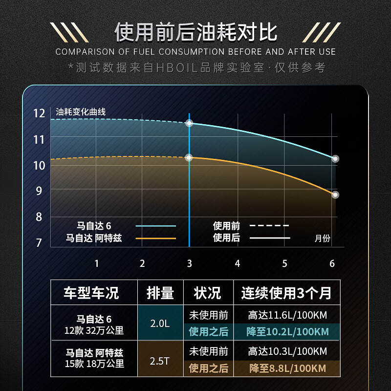 HBOIL is suitable for Mazda Fuel Bao gasoline additives, no disassembly, fuel saving, Atez Onkesela to remove carbon deposits, Mazda car 6-bottle gift box