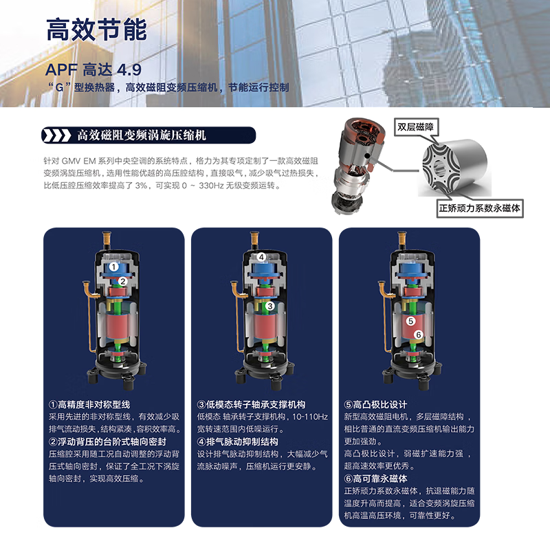 Gree Gree commercial central air conditioning GMV EM2 series DC variable frequency multi-connected air conditioning unit is suitable for offices, commercial office buildings, shopping malls, 8 HP, first-class energy efficiency GMV-450WM/A2