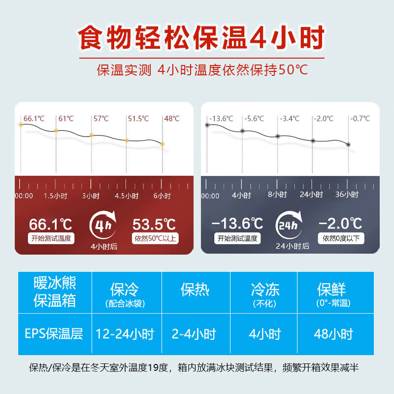 Warm Ice Bear 65-120L Stainless Steel Takeaway Insulated Box Commercial Stall Delivery Pu Buns Steamed Buns Outdoor Beer Refrigerator 120L Large Model