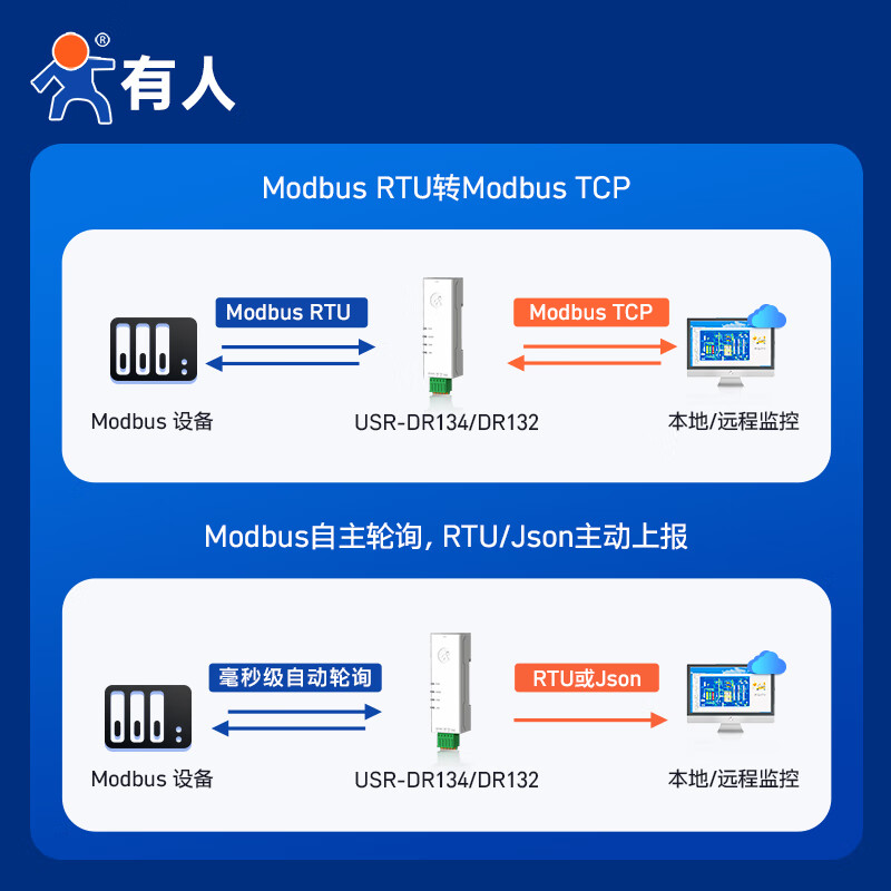 Someone's Internet of Things RS232/485 serial port to Ethernet two-way transparent transmission lipstick serial port server USR-DR134/DR132 DR134 (RS485 serial port)