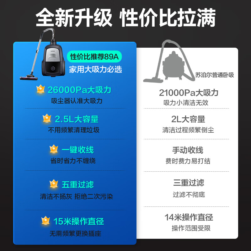 SUPOR horizontal vacuum cleaner 26KPa household handheld large suction carpet cleaning high-power vacuum cleaning and mite removal one-click cord retraction 89A holiday gift