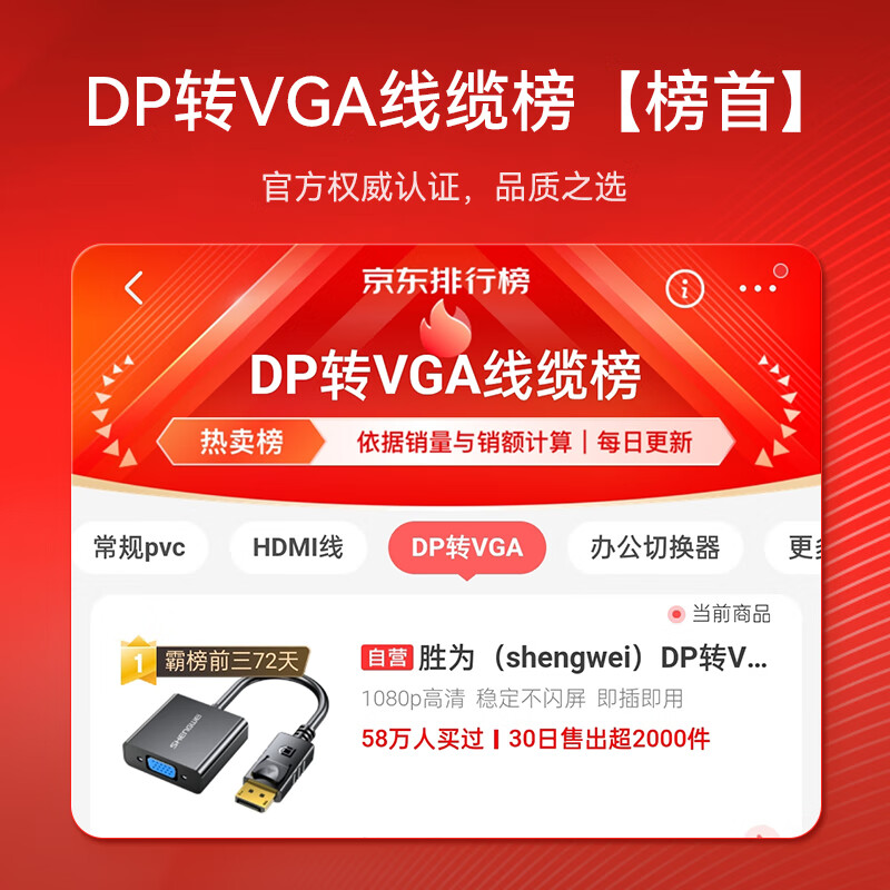 Shengwei DP to VGA Displayport to VGA female HD adapter cable 1080P HD laptop to monitor projector DC-101
