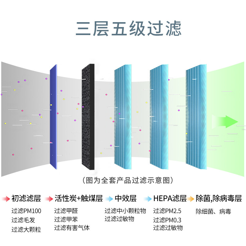 Siborun is suitable for 352 air purifier filter element filter X80 X83 X80C X83C X80/X83 heavy carbon formaldehyde removal upgraded version (bottom layer + middle layer + upper layer)
