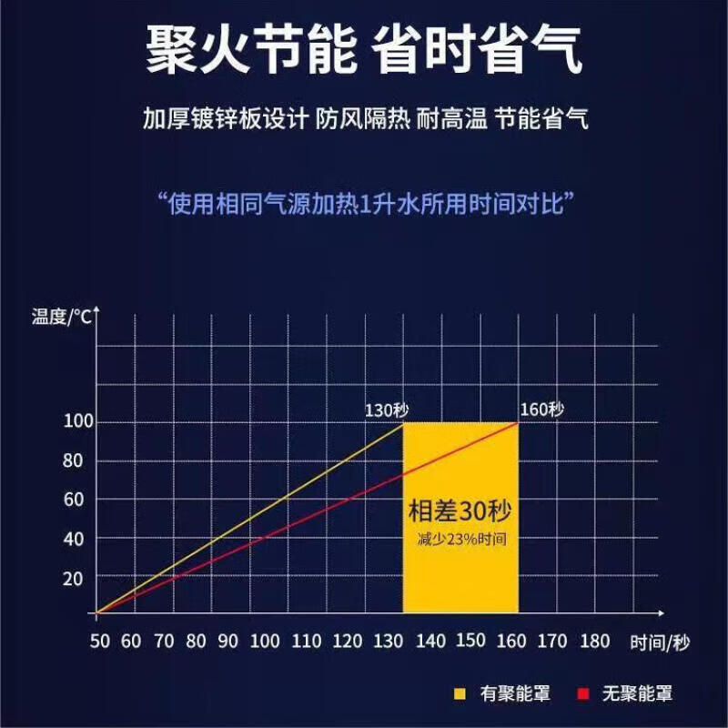 Youmiyoupin gas stove energy-saving cover gathering fire ring anti-heat natural gas stove accessories gas-saving heat insulation windshield household gas windproof cover