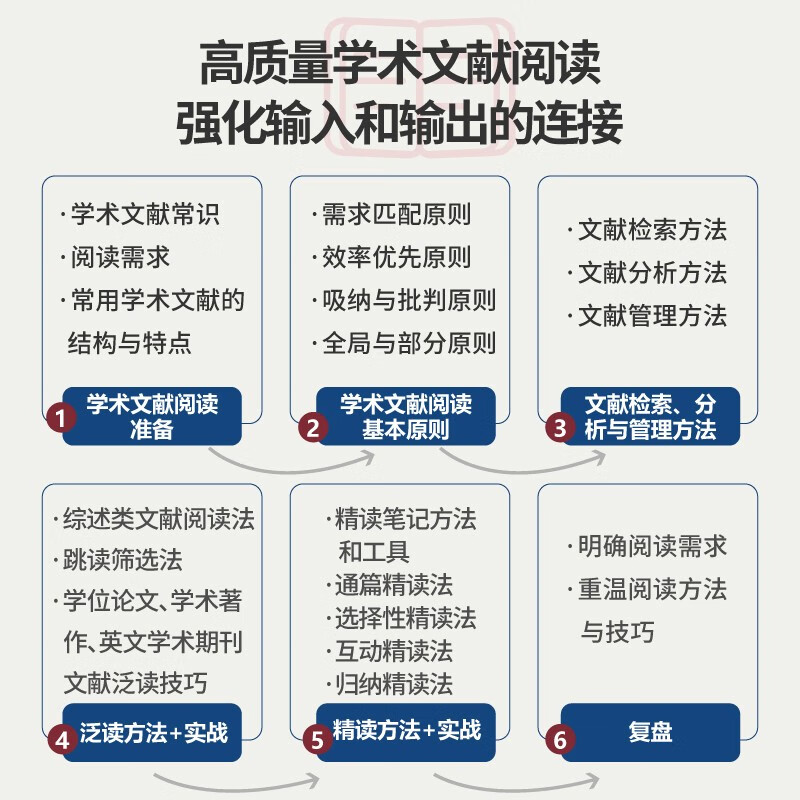 Academic literature reading skills and practice (produced by Asynchronous Books)