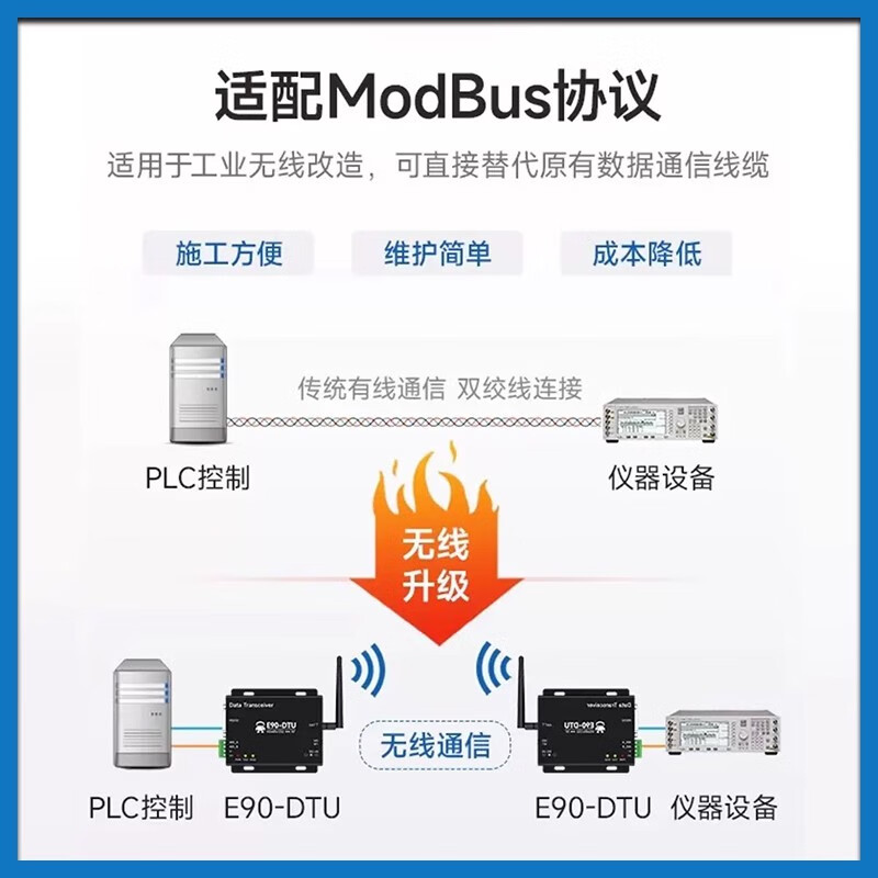 Ebyte RS232/485 wireless data transmission radio LoRa spread spectrum SX1262/1268 module automatic relay network DTU industrial grade E90-DTU (400SL22)