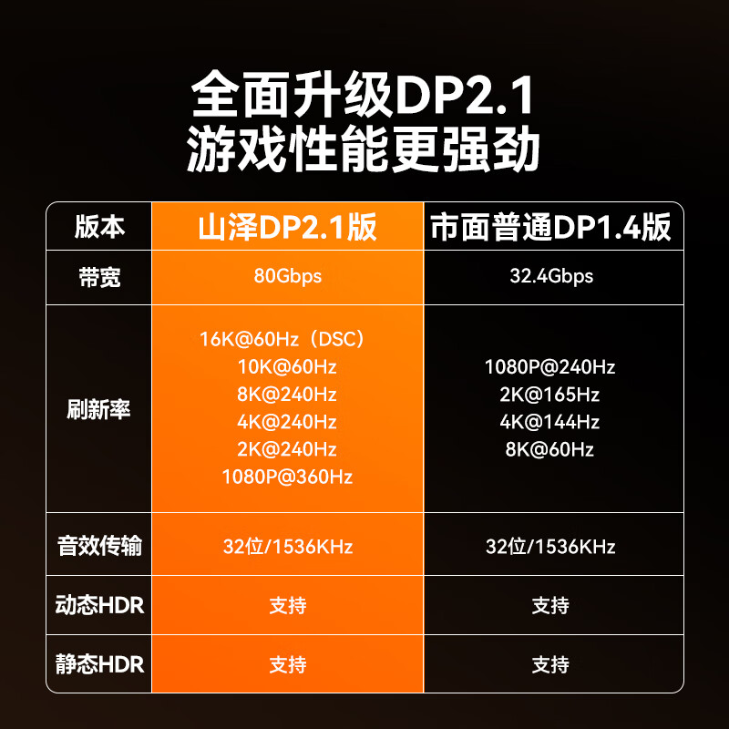 Shanze DP Cable 2.1 Professional Edition 16K HD Video Cable 10K60Hz 8K240Hz DisplayPort Computer Graphics Card to Monitor Gaming Cable 2 Meters PP20