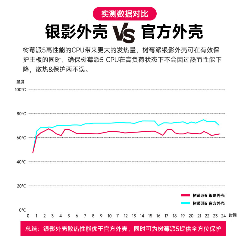 Yabo Intelligent Raspberry Pi 5th Generation Pi5 Shell ABS Protection Box Chassis PWM Cooling Speed Control Fan Plastic Imitation Aluminum Alloy Raspberry Pi 5 Silver Shadow Shell (with PWM Speed Control Fan)