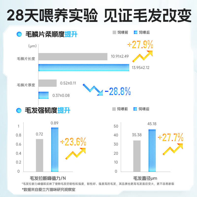 ICube Freeze-Dried Hair Beauty Super Energy Granules 42g Cat Food Five-Star Certified Fish Oil Krill 5-in-1