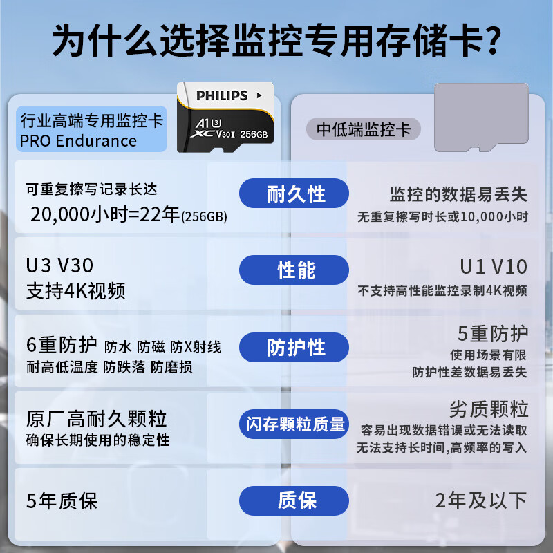Philips (PHILIPS) 64GB TF (MicroSD) memory card A1 U3 V30 4K driving recorder & security monitoring memory card, high speed and durable, reading speed 100MB/s